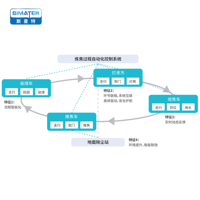 炼焦过程自动化控制系统