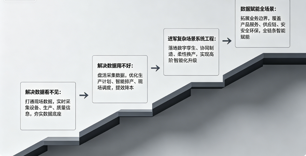 汇能工业AI落地四步法：照着做，智能制造少走弯路图.png